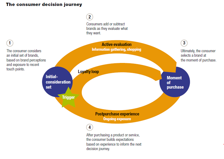 The new customer decision journey